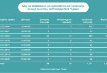 48 пензионери уживаат пензија од 53.000 денари