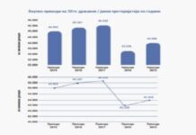 Анализа: Најголемите 30 државни претпријатија од 2015 до 2019 година оствраиле приход од 45 милијарди денари
