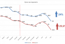 За една година дизелот во Македонија поскапел за 30% – бензините скокнале за 24%