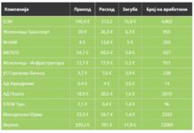 10 најголеми државни загубари во “дупка” 50 милиони евра, на врвот ЕСМ